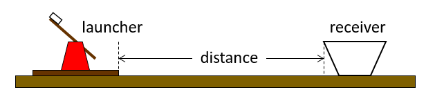 Diagram measures the distance between a homemade catapult and a receiver