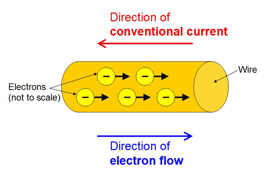 Drawing of electrons moving through a wire