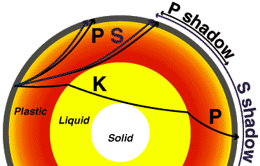 Diagram of seismic waves traveling through the Earth's core