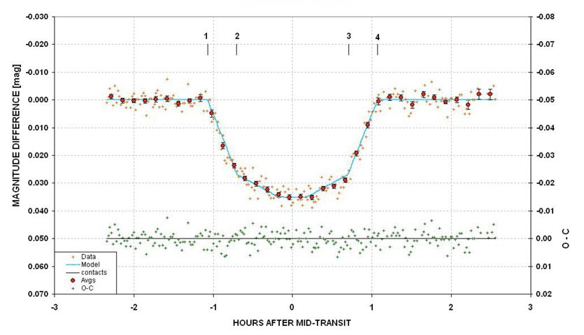 Example graph of a light curve in magnitude over time for an exoplanet in mid-transit