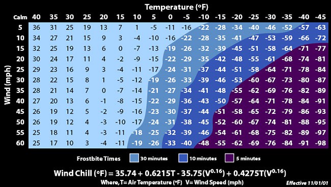 Windchill chart consisting a coorelation of Wind and Temperature