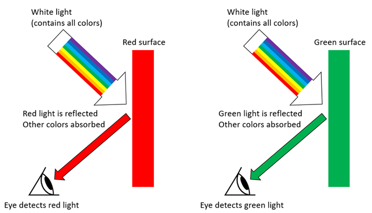 Drawing of white light hitting a red and green wall and what colors will reflect back or be absorbed by the wall