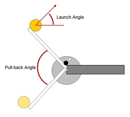 Diagram of a ping pong catapult arm being pulled back to launch a ball