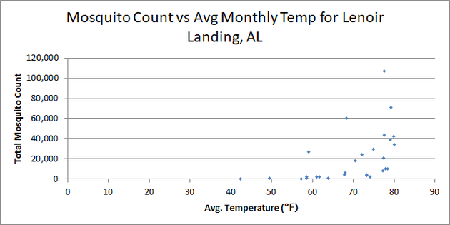  A scatter plot of total mosquito count versus average monthly temperature, showing a positive correlation 