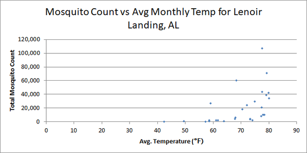 A scatter plot of total mosquito count versus average monthly temperature, showing a positive correlation