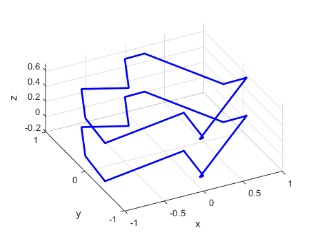 Plot of the original 3D curves c1 and c2 and additional curves with the same x y coordinates offset in the z direction