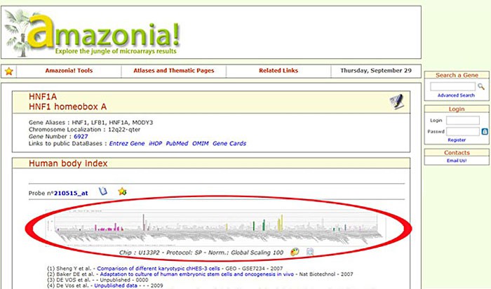 A gene expression graph found on amazonia.transcriptome.eu