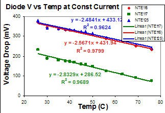 Example graphs measures voltage drop and temperature for silicon diodes with constant current
