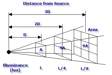 Diagram of the inverse square law