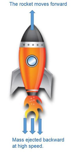 Illustration of a rocket ejecting mass at high speed downward to propel itself upward.