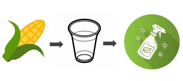 Corn is converted to a PLA plastic cup which is then recycled into green cleaning products.