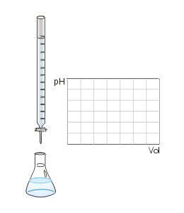 The titration process is animated and a titration curve is graphed