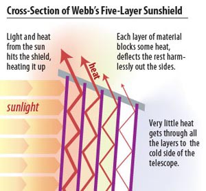 Diagram shows five layers of sunshields blocking heat from the Sun and radiating heat away