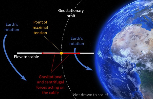 Schematic drawing illustrating the competing gravitational and centrifugal force working on a space elevator cable that is anchored to Earth.