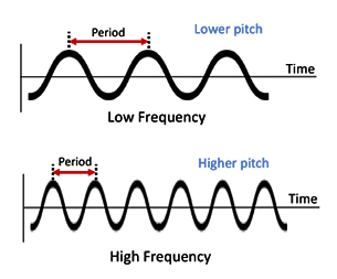 Two example graphs of high frequency and low frequency waves