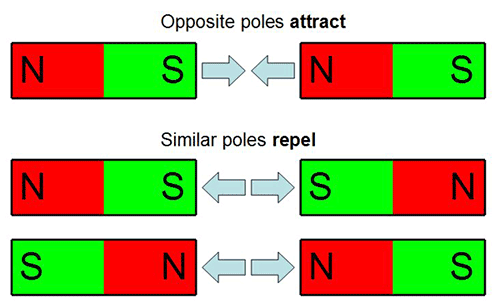 Drawing of bar magnets show like poles repelling and opposite poles attracting