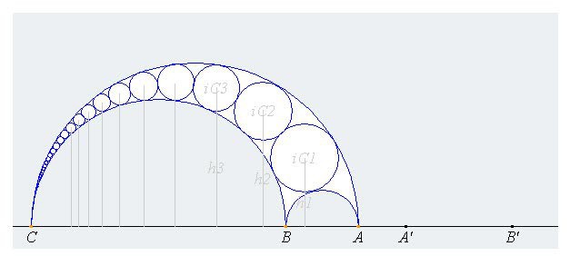 Series of circles inscribed inside an arbelos