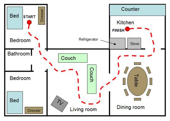The floorplan of a house with a route through the rooms of the house marked in red