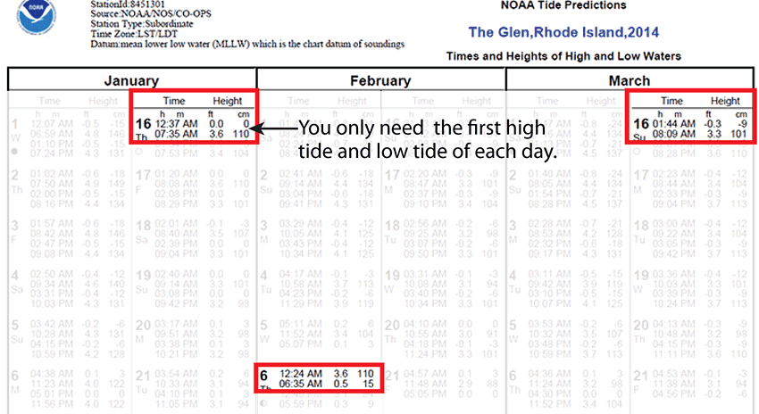 Dates that match the dates of the first quarter moon